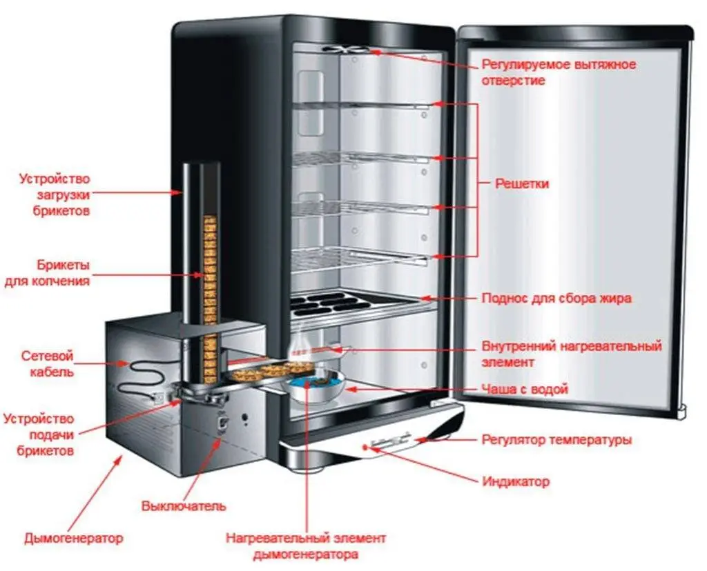 Рецепты копчения дымогенератором. Автоматика для коптильни холодного и горячего копчения. Схема электростатической коптильной камеры. Электрическая схема коптильни холодного и горячего копчения. Схема термокамеры копчения.